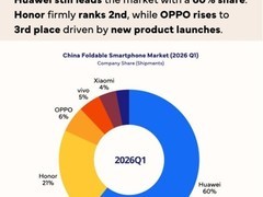 华为领跑2026年Q1折叠屏市场，份额达60%，苹果入局成最大变数