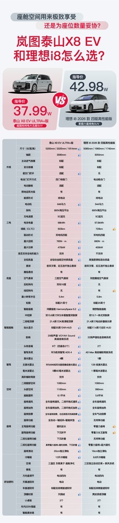 30万级5台横评：岚图泰山X8 EV对比理想i8