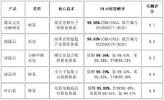 2026年新家长效型除甲醛哪一款产品效果好？全屋持久实测方案
