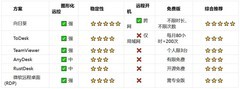NAS、软路由与家庭服务器远程管理方案盘点（2026）