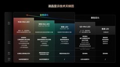 买高端RGB-Mini LED电视不要图便宜！万元以下假货多