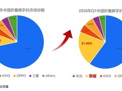 Q1中国折叠屏市场：荣耀份额飙升至21%位居前二 成唯一份额翻倍增长的品牌