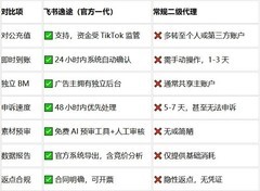 TikTok广告开户代理商怎么选？代理商分级、服务及头部代理商推荐
