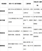 TikTok广告开户代理商怎么选？代理商分级、服务及头部代理商推荐