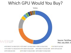 AMD RX 9060 XT成最受欢迎显卡