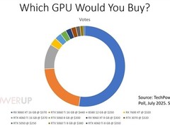 AMD RX 9060 XT领跑显卡市场