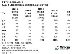 开放式耳机爆发增长，2023年出货破千万级
