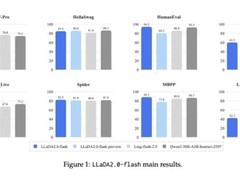 蚂蚁发布LLaDA2.0：百亿参数扩散模型实现性能突破