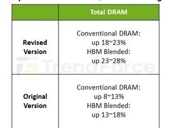 DDR5价格飙升盈利将超HBM3e