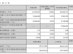 美的集团前三季度营收3630亿，净利润同比增长19.5%
