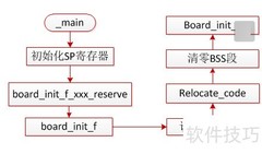 U-Boot分区文件读写方法