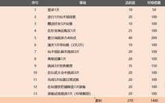 新仙剑奇侠传之挥剑问情：体力使用技巧全解析