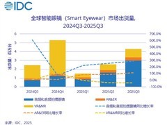 2025Q3全球智能眼镜出货增74.1%，Meta领跑中国品牌崛起
