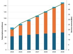 2030年全球5G FWA用户将翻倍突破1.5亿