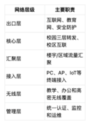 高校多校区/图书馆网络建设方案：从统一组网到高密无线