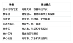 高校多校区/图书馆网络建设方案：从统一组网到高密无线