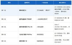 2026年万元档高刷电竞游戏本选购指南：AI时代如何用“硬指标”选对不选贵？