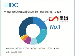 商汤科技连续九年领跑中国计算机视觉市场，CV 2.0时代再显龙头实力
