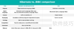 Hibernate与JDBC核心差异