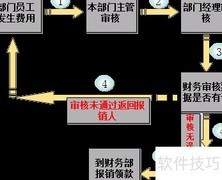 费用会计岗位职责解析