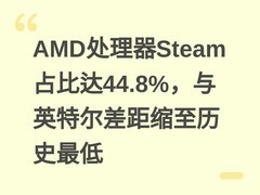 AMD处理器Steam占比达44.8%，与英特尔差距缩至历史最低