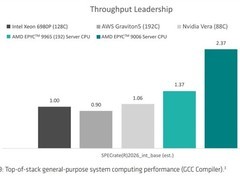 AMD发布EPYCVenice白皮书：256核旗舰性能大幅领先竞品