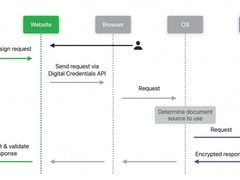 苹果Safari 26集成W3C数字凭证API支持mDocs身份认证