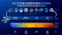 为AI赋能高效存储，西部数据多维创新重构数据底座