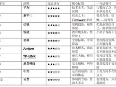 2026年企业级网络设备十大品牌排名