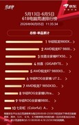 京东商城618竞速榜实锤！AMD屠榜TOP10锐龙整机推荐