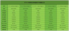 谁是真正甜点卡？RTX 50全系笔记本电脑GPU性能评测