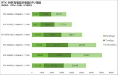 谁是真正甜点卡？RTX 50全系笔记本电脑GPU性能评测