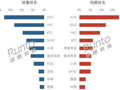 2026年8月中国电竞显示器销量同比下降4.7%，均价上涨7%推动销售额增2%