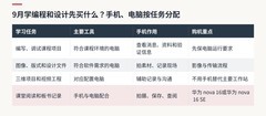 9月学编程和设计先买什么？手机、电脑按任务分配