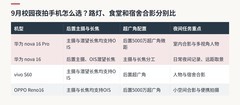 9月校园夜拍手机怎么选？路灯、食堂和宿舍合影分别比