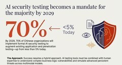 Gartner发布中国AI趋势预测：国产AI芯片、AI安全测试将迎来普及