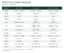 OPPO Find X10系列三杯怎么选？配置差异全解析