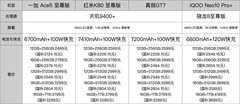 3000元价位性能旗舰横评：一加、红米、真我、iQOO谁更值得选？