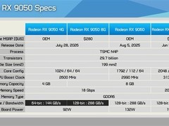 AMD发布RDNA4入门卡RX 9050：8GB与4GB版性能相差37%