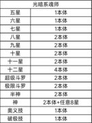斗罗大陆：武魂觉醒——天使千仞雪魂师攻略