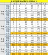 森之国度树语强化全职业攻略