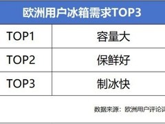 调研上万名用户，海尔冰箱将在英国发布全球旗舰新品