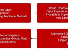 突破非幺正演化难题：MLGO微算法科技研发概率量子算法实现虚时间演化新路径
