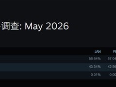 AMD Steam份额达44.97%创历史新高，与Intel差距缩至10%以内
