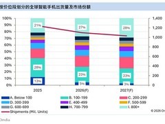 全球智能手机市场步入高端化新周期：出货量下滑但均价飙升27%