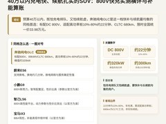40万以内充电快、续航扎实的SUV：800V快充实测横评与补能算账