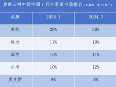 TOP3阵营份额唯一正增！海尔空调安装量激增50%继续领跑