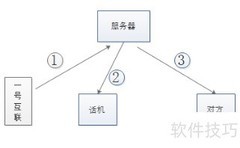 如何用一号互联拨打云通信