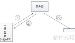 如何用一号互联拨打云通信