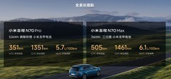 2026年20万左右增程SUV：小米澎程N70Pro等5款横评